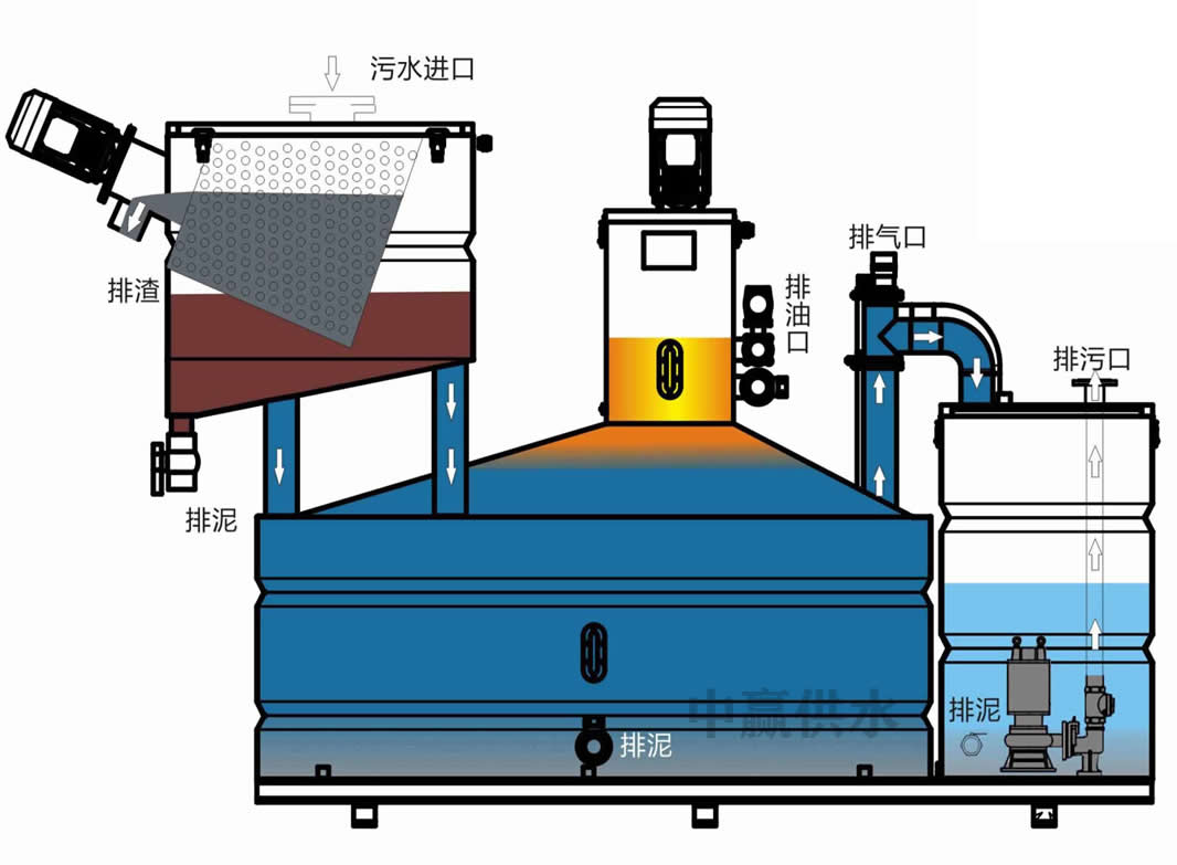 餐飲隔油提升一體化設備通過隔油和處理減少了油脂對環(huán)境的污染
